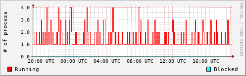 System Loads