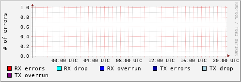 Network Errors