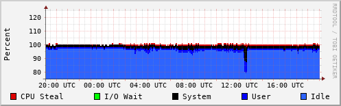 CPU Usage