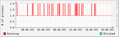 System Loads