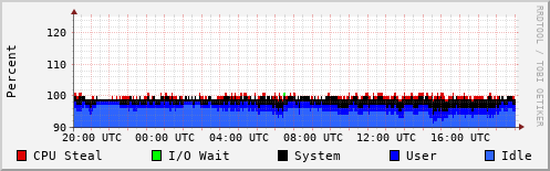 CPU Usage