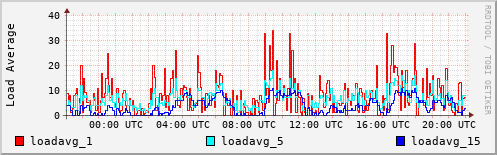 Load Average