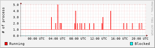 System Loads