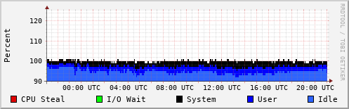 CPU Usage