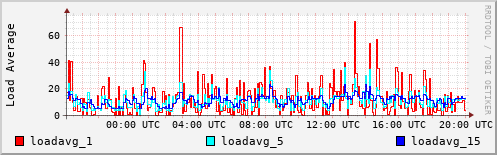 Load Average