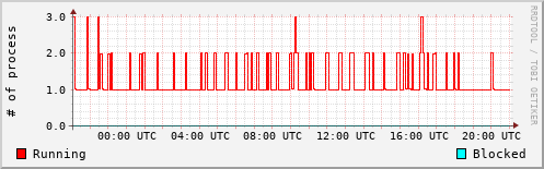 System Loads