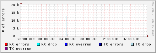 Network Errors