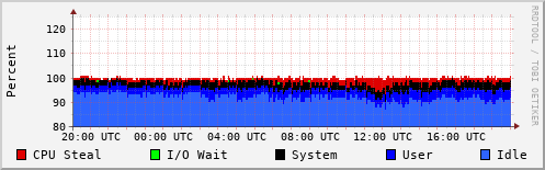 CPU Usage
