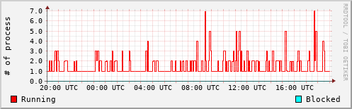 System Loads