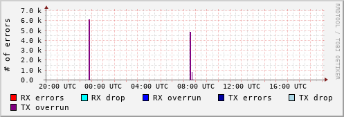 Network Errors
