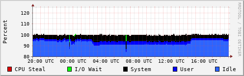 CPU Usage