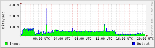 Network Activity