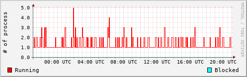 System Loads