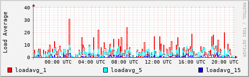 Load Average