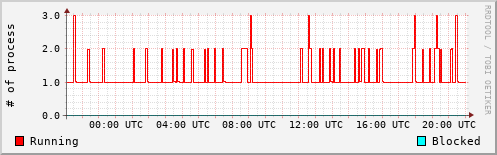 System Loads