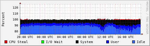 CPU Usage