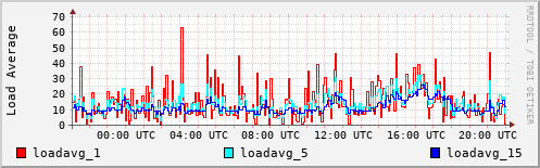Load Average