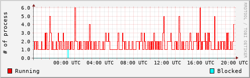 System Loads