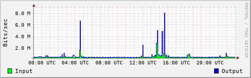 Network Activity