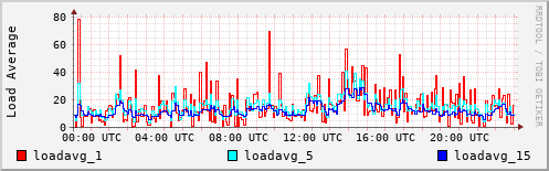 Load Average