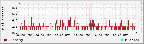 System Loads