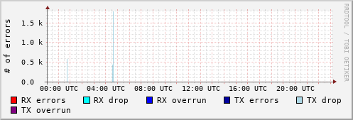 Network Errors