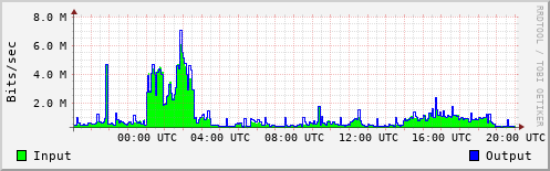 Network Activity