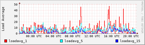 Load Average