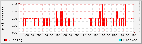 System Loads