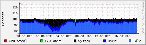 CPU Usage