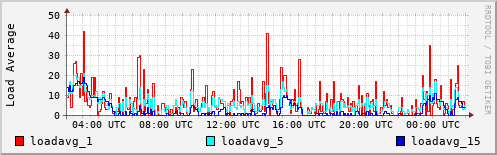 Load Average