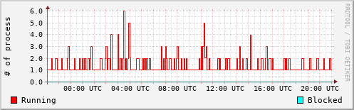System Loads