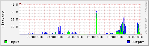 Network Activity