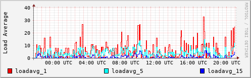 Load Average