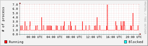 System Loads