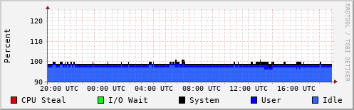 CPU Usage