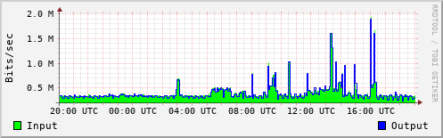 Network Activity