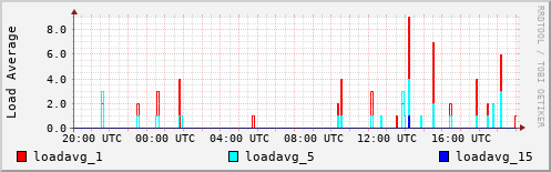 Load Average