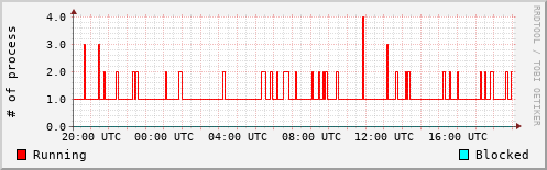 System Loads