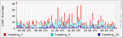 Load Average