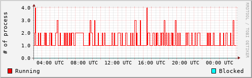 System Loads