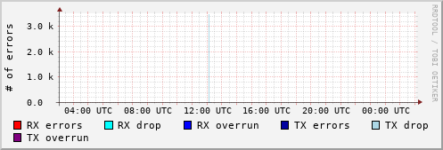 Network Errors