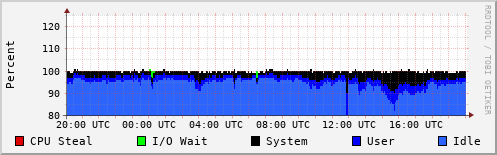 CPU Usage
