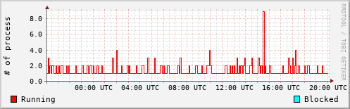 System Loads