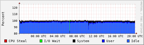 CPU Usage