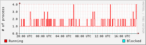 System Loads
