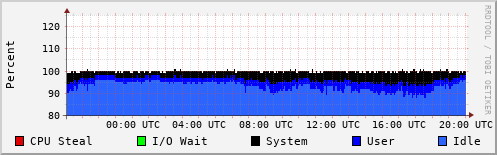 CPU Usage