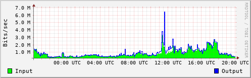 Network Activity