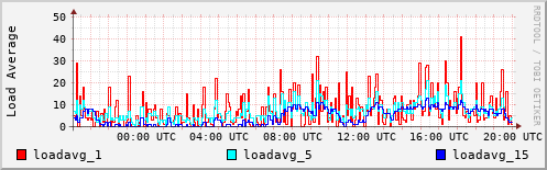 Load Average