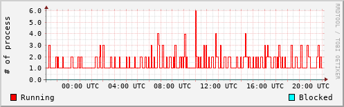 System Loads